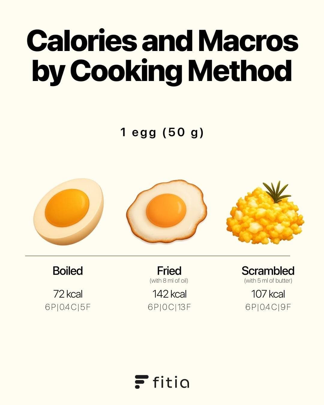 Slide 1: Calories and Macros
by Cooking Method

1 egg (50 g)

Boiled
72 kcal
6P|0.4C|5F

Fried
(with 8 ml of oil)
142 kcal
6P|0C|13F

Scrambled
(with 5 ml of butter)
107 kcal
6P|0.4C|9F

fitia