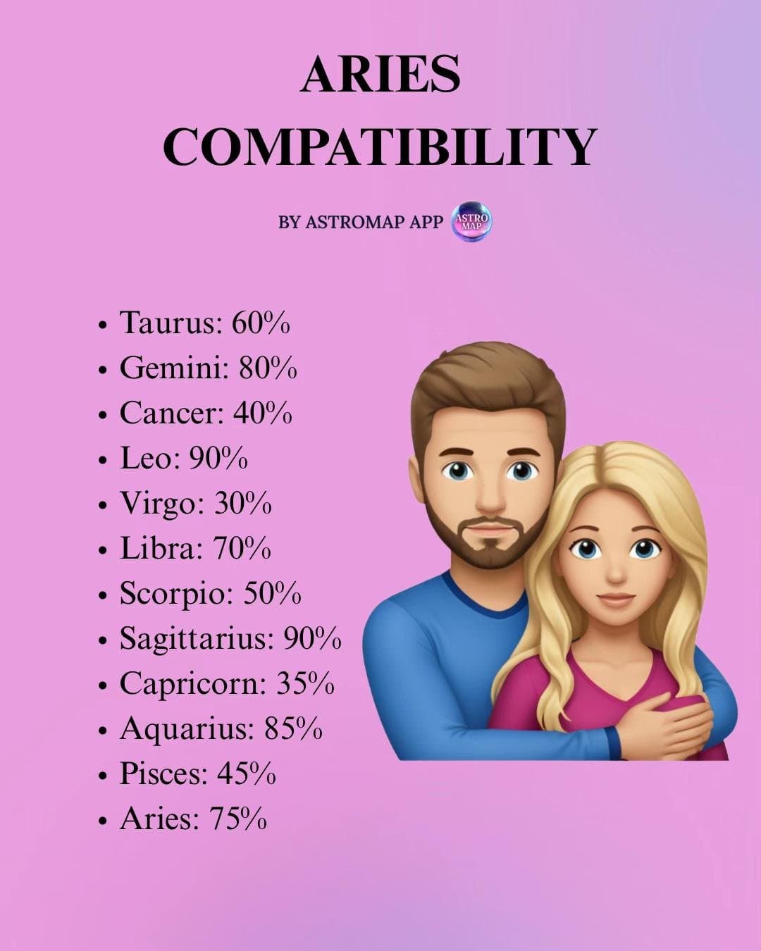 ARIES
COMPATIBILITY
BY ASTROMAP APP
• Taurus: 60%
• Gemini: 80%
• Cancer: 40%
• …