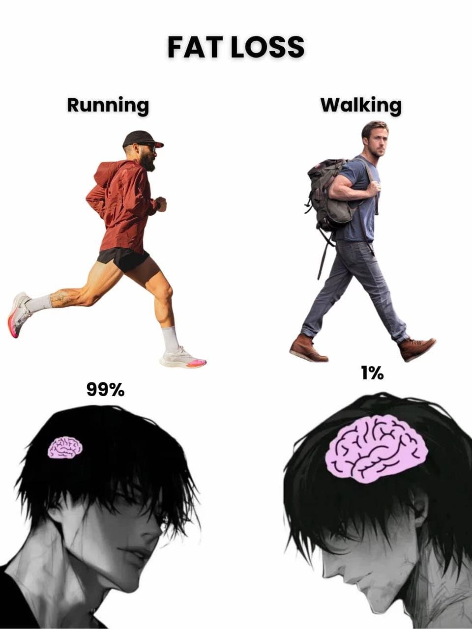 FAT LOSS
Running
Walking
99%
1%