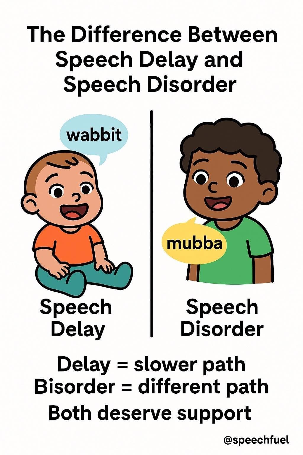 Slide 1: The Difference Between
Speech Delay and
Speech Disorder
wabbit
mubba
Speech
Delay
Speech
Disorder
Delay = slower path
Disorder = different path
Both deserve support
@speechfuel